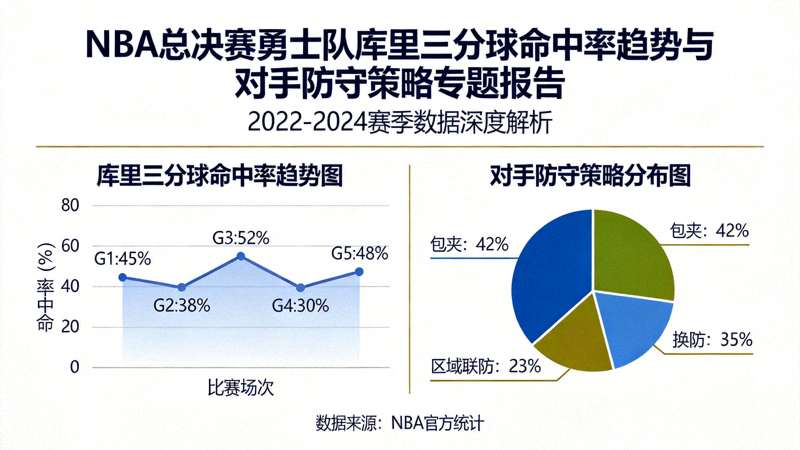 NBA总决赛勇士队库里三分球命中率趋势与对手防守策略专题报告