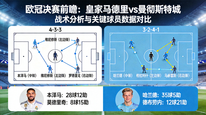 欧冠决赛前瞻：皇家马德里对阵曼彻斯特城战术分析与关键球员数据对比